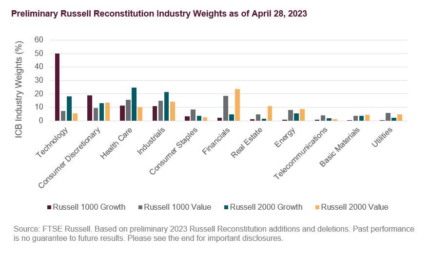 Preliminary Russell reconstitution industry weights