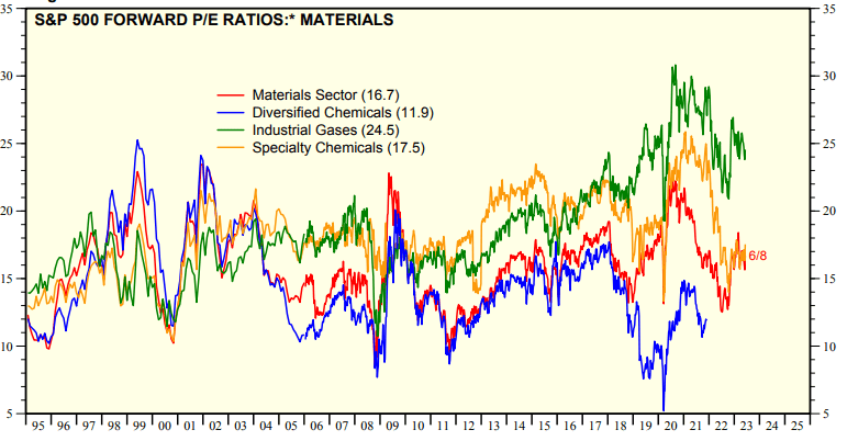 Materials Sector Forward PE