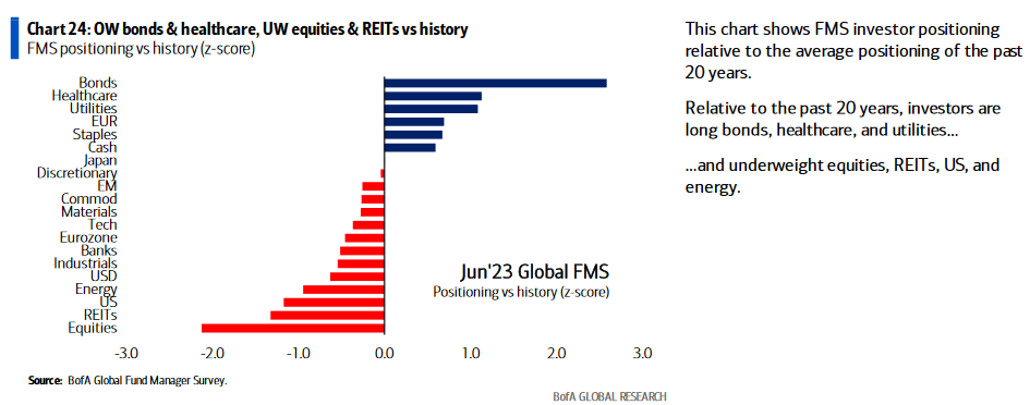 Bond/Equity positioning