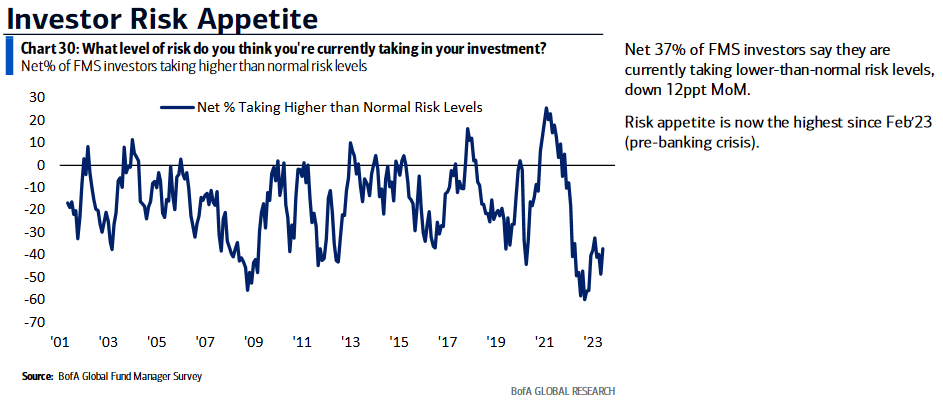 Risk appetite