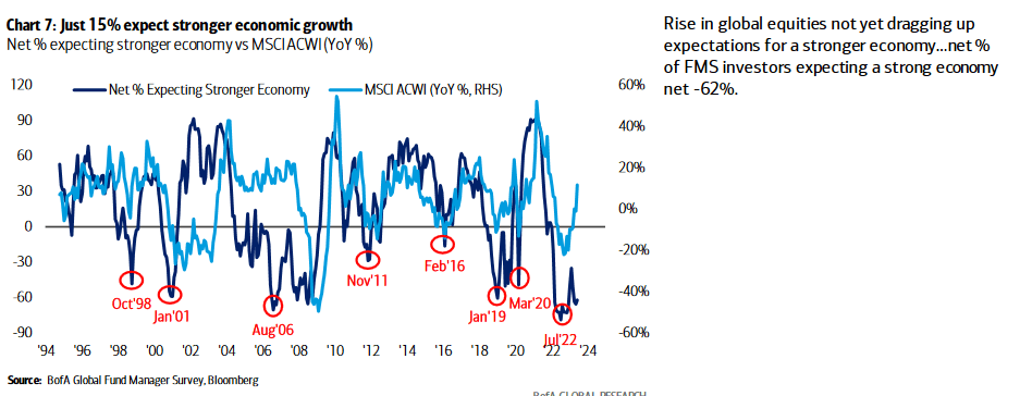 Growth expectations