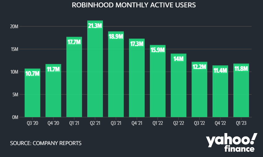 HOOD monthly active users