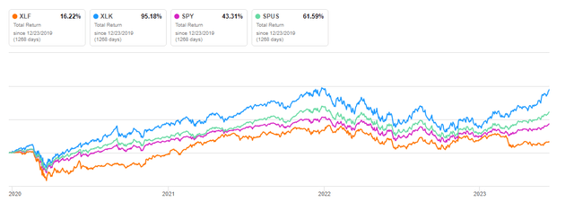 XLK ticker