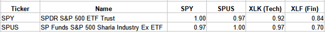 sector correlation