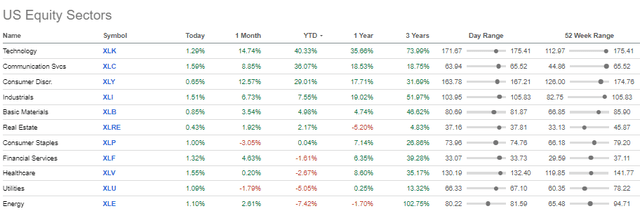 Sector Performance Through June 16th, 2023
