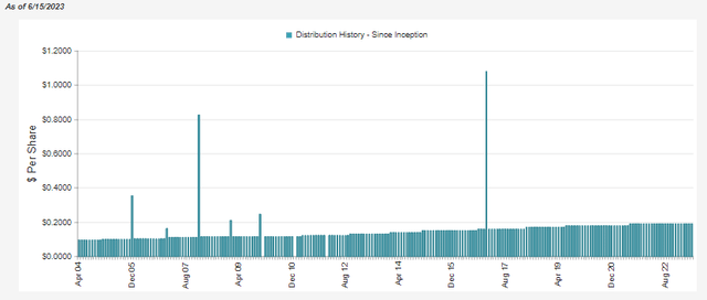 UTG Distribution History