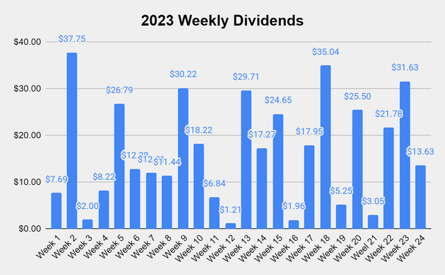 2023 Dividend