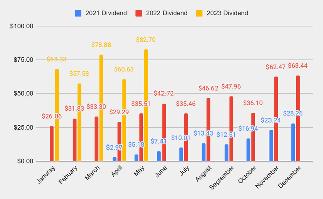 YoY Dividend