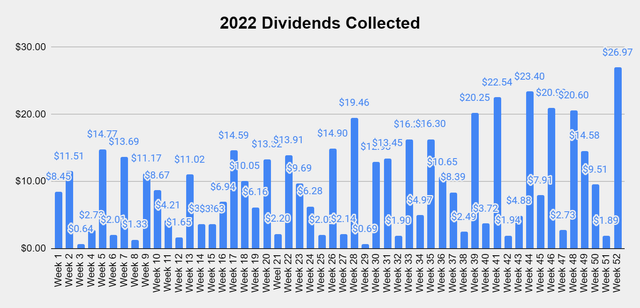 2022 Dividend