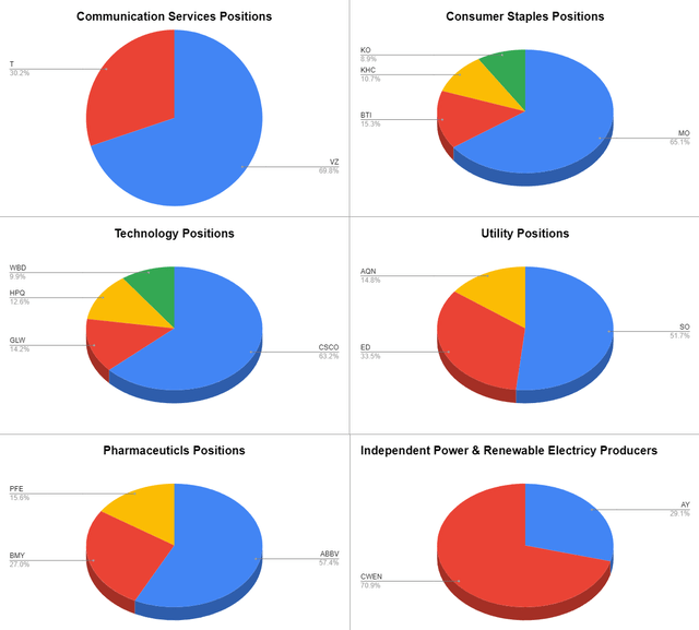 Positions