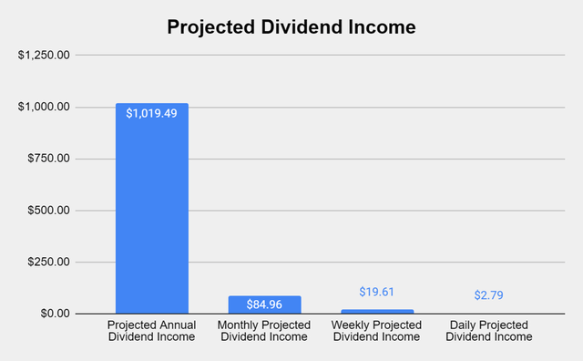 Dividend