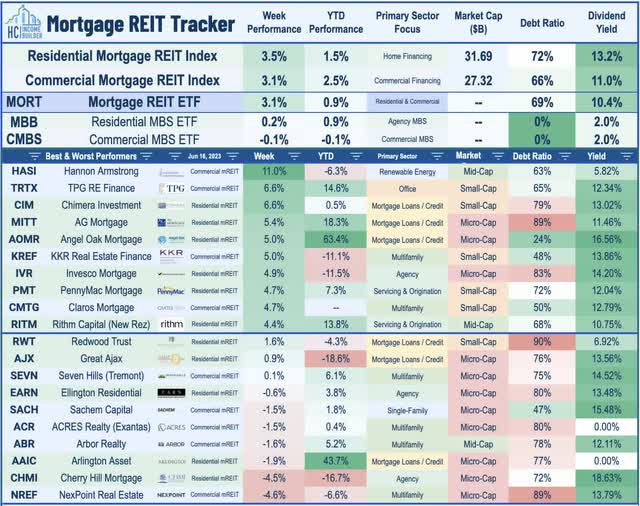 mortgage REITs