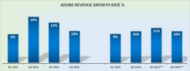 ADBE revenue growth rates, GAAP figures