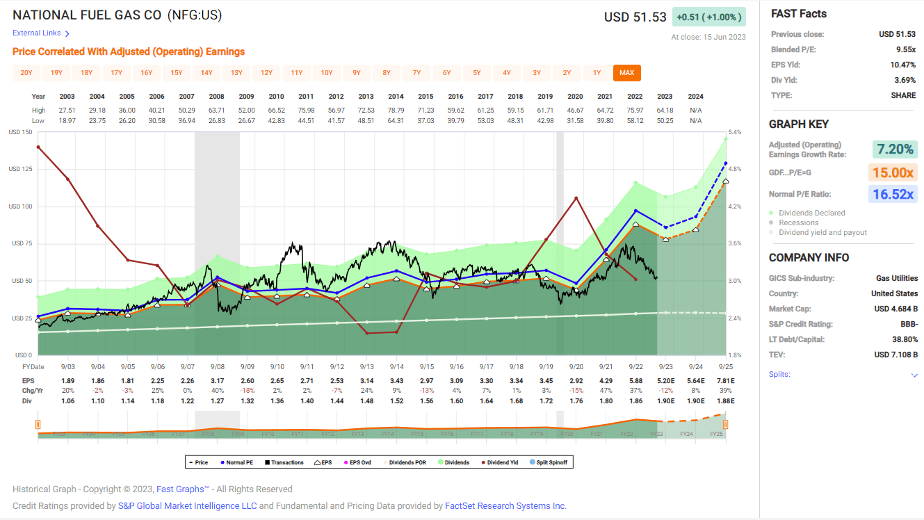 Despite The Steep Decline, National Fuel Gas Is Still A Hold (NYSENFG