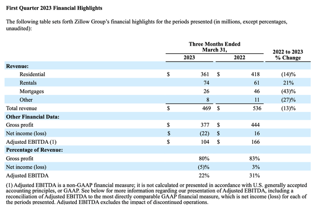 Zillow Stock: Tracking Well Above The Industry (NASDAQ:Z) | Seeking Alpha