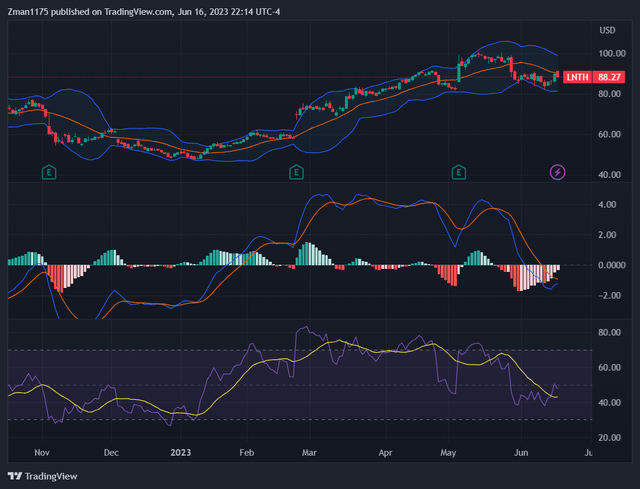 Lantheus Holdings stock price, MACD, RSI
