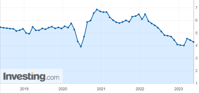 chart of US Existing home sales in last 5 years