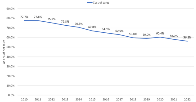 Amazon's cost of sales has decreased due to product mix change