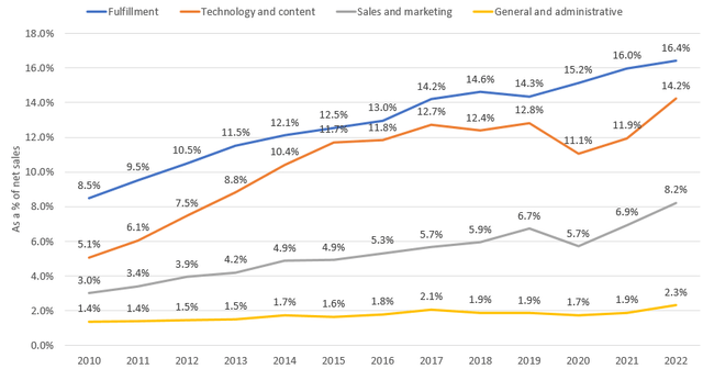 Increase in operating expenses due to product mix change