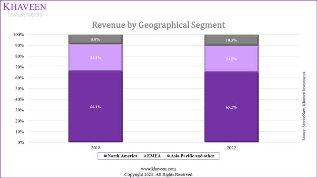 servicenow revenue