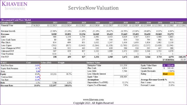 servicenow valuation