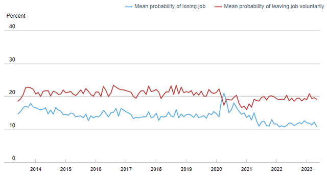 New York Fed Survey Of Consumer Expectations - Probability Of Losing Job In The Next 12 Months
