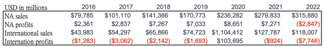 Revenues and profits by segments