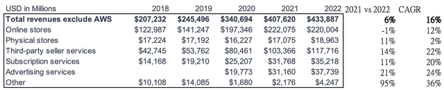 Revenues breakdown