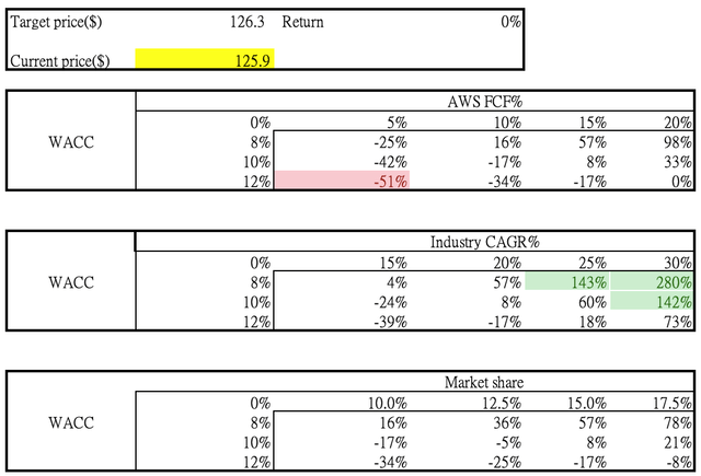 Sensitivity analysis