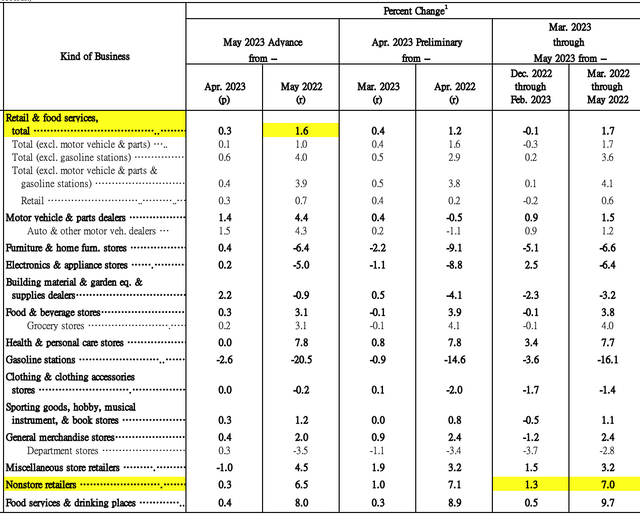 US Retail sales