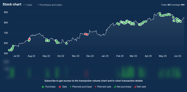 LVMH insider trades