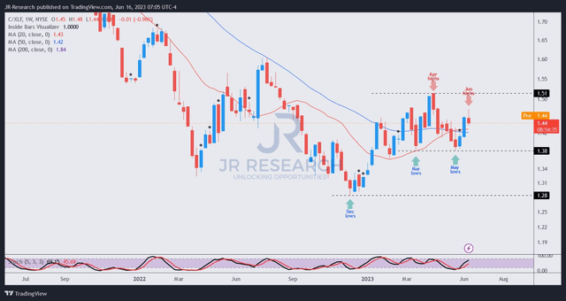 C/XLF price chart (weekly)