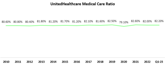 Medical ratio line graph