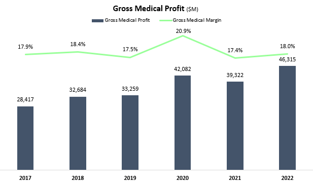 Gross profit & margin chart