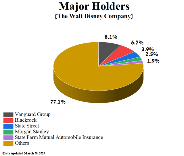 Author's elaboration, based on Yahoo Finance