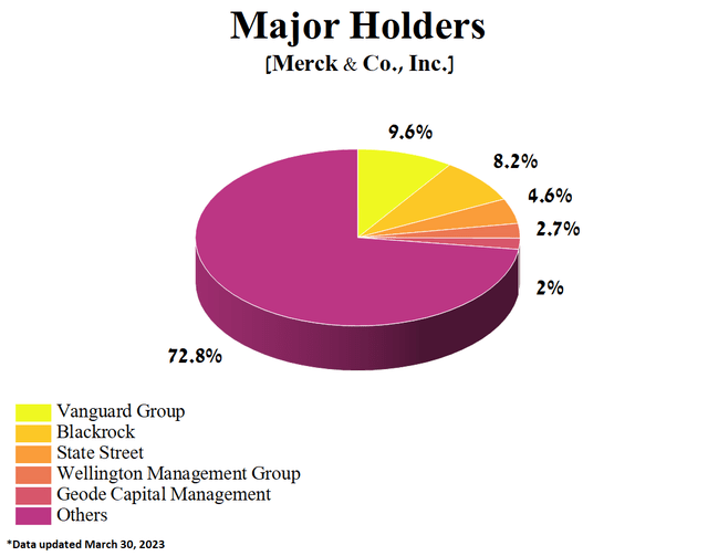 Author's elaboration, based on Yahoo Finance