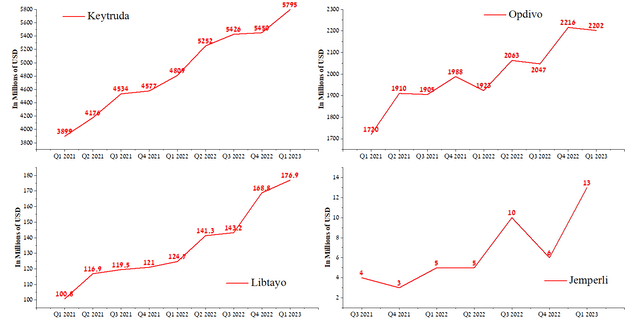 Author's elaboration, based on quarterly securities reports