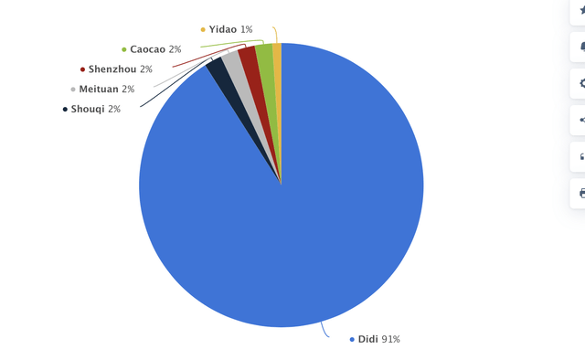 DIDI market share in 2018