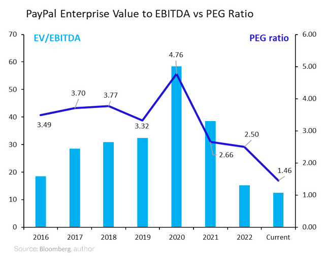 Valuation metrics