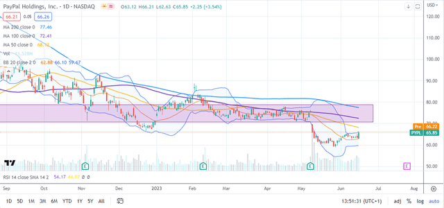 Technical analysis