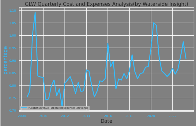 Corning: Cost and Expenses Analysis