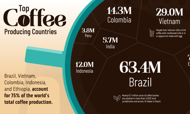 Brazil, Vietname, Colombia, Indonesia and Ethiopia are the top coffee producing countries, accounting for 75% of the world's total coffee production.