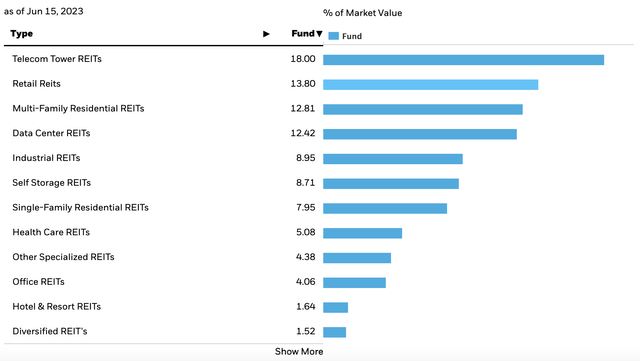 Sector breakdown for ICF