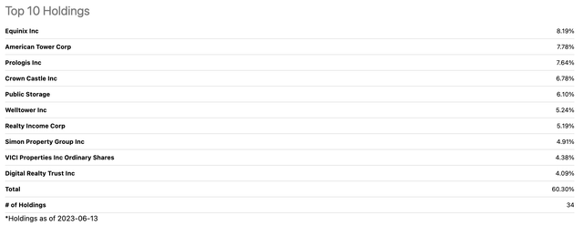 Top 10 Holdings Distribution for ICF
