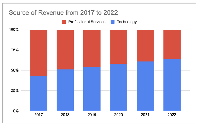 HCAT revenue mix from 2017-2022