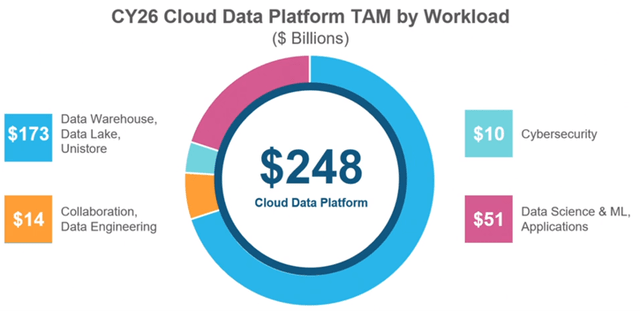 Data cloud market size forecast in 2026