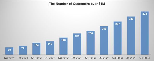 Customers over $1 million