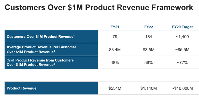 Product Revenue Framework for Customers Over $1M