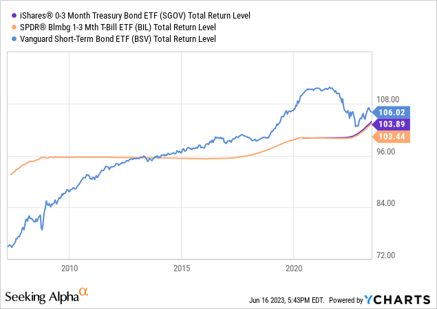 BSV: This Bond ETF's Risk-Reward Ratio Makes It A Sell (NYSEARCA:BSV ...
