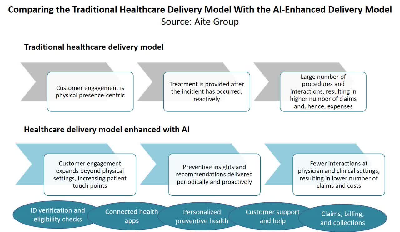 AI Enhanced HC model